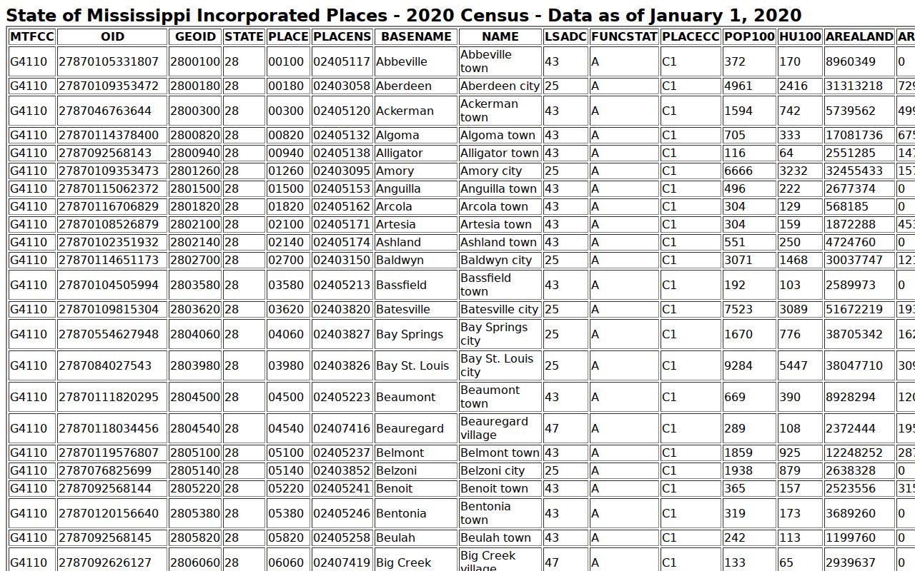 Stone County court docket Census table identifying Wiggins as the incorporated city